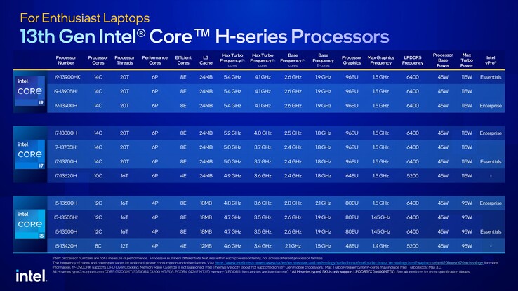 Модели процессоров Intel Raptor Lake-H (Изображение: Intel)