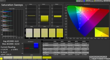 CalMAN: Colour Saturation – Стандартный профиль, sRGB