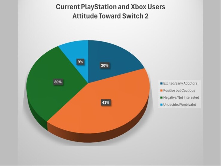 Круговая диаграмма, показывающая, как владельцы PlayStation и Xbox относятся к Switch 2. (Источник изображения: DFC Intelligence)