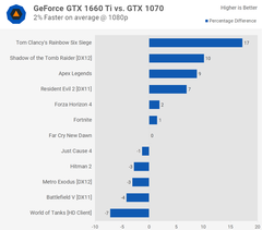 Сравнение производительности GeForce GTX 1660 Ti с GeForce GTX 1070 (Изображение: ixbt)