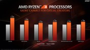 Ryzen 3 3300X против Core i5-9400F (Изображение: AMD)
