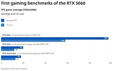 Предварительный обзор производительности RTX 5060 от GameStar. (Источник изображения: GameStar)