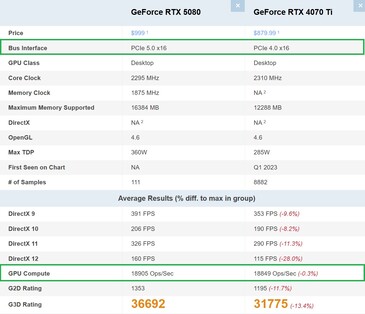 RTX 5080 против RTX 4070 Ti. (Источник изображения: PassMark)