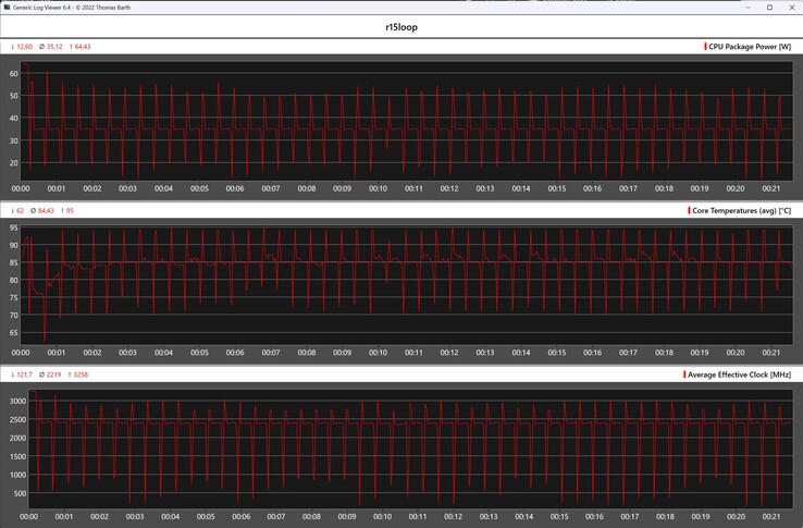 Показатели процессора во время выполнения цикла Cinebench R15
