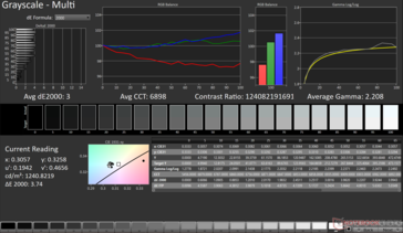 Grayscale Avg dE2000: 3