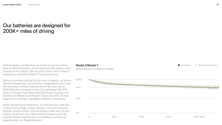 Кривая деградации батарей Tesla Model 3 и Model Y выравнивается после первых 50 000 миль пробега.