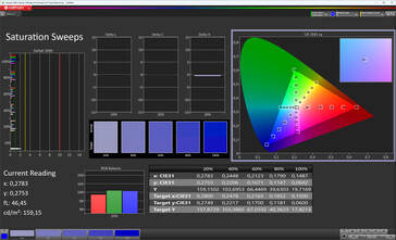 Color saturation (Standard, sRGB)