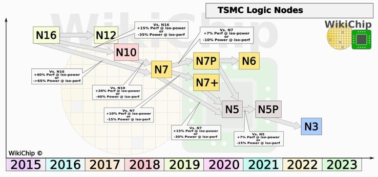 По словам Джейсона Кросса из MacWorld, серийное производство 5-нм чипов TSMC четко совпадает со временем выхода A14 Bionic. (Источник: Wikichip)