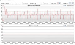 Частота и другие показатели ЦП в CB15