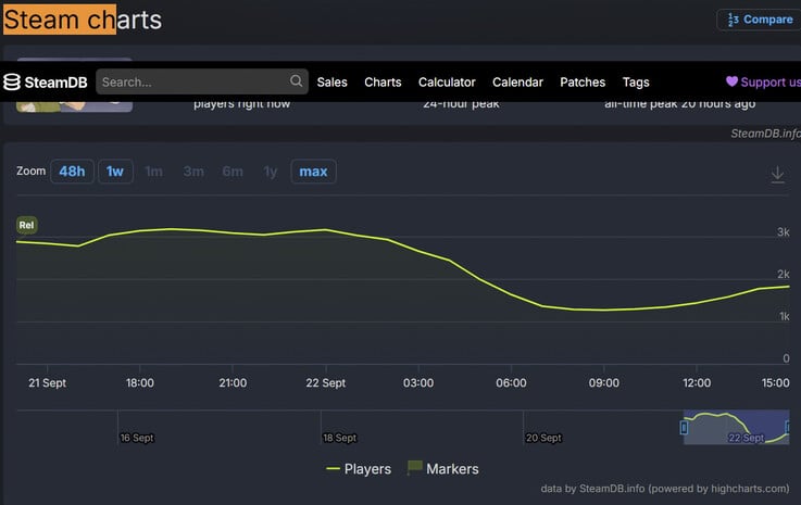 Статистика SteamDB по игре Happy Wheels, демонстрирующая пиковую аудиторию в 3 193 игрока и первое место в рейтинге по активности в списке желаний.
