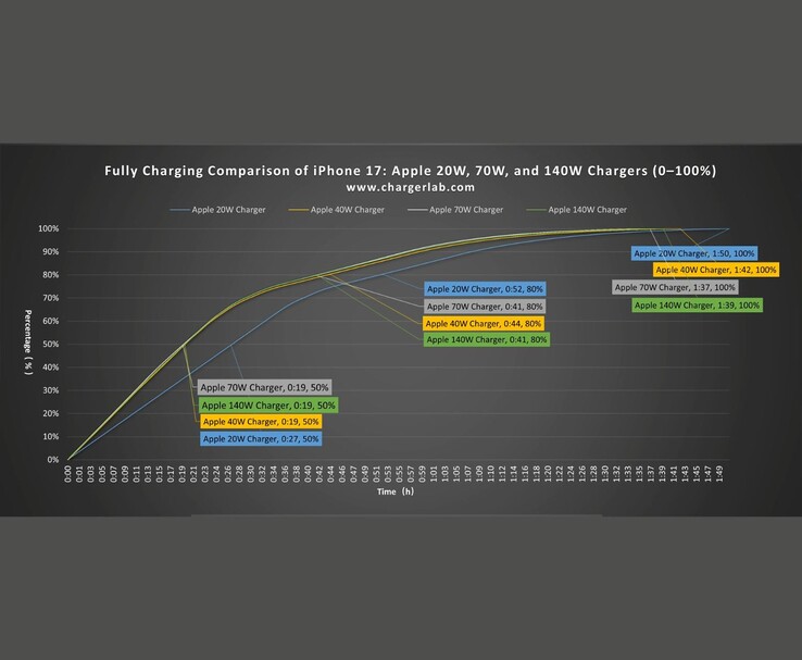 Сравнение кривых зарядки iPhone 17 с помощью адаптеров питания Appleмощностью 20 Вт, 40 Вт, 70 Вт и 140 Вт. (Источник изображения: ChargerLAB с YouTube)