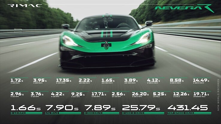 Все рекорды скорости Rimac Nevera R.