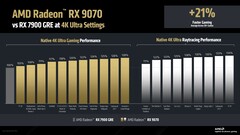 Производительность RX 9070 по сравнению с RX 7900 GRE в 4K. (Источник изображения: AMD)