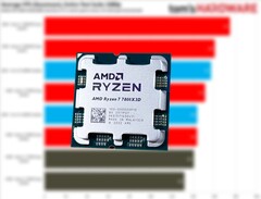 Ryzen 5 7600X3D - это урезанный Ryzen 7 7800X3D с отключенными двумя ядрами. (Источник изображения: Tom's Hardware, Notebookcheck, отредактировано)