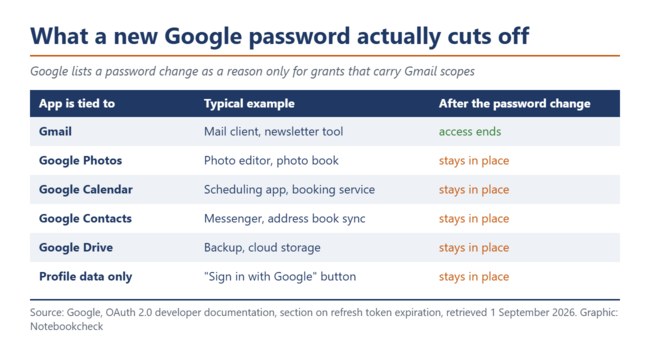 Таблица: что на самом деле отсекает новый пароль Google