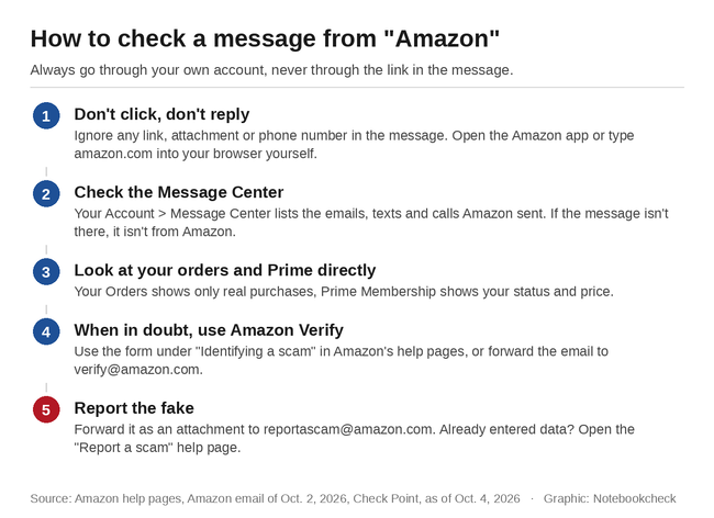 Как проверить сообщение от Amazon