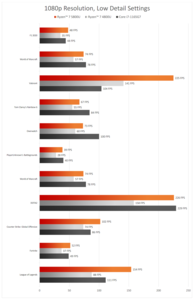 Сравнение производительности Ryzen 7 4800U, Ryzen 7 5800U и Core i7-1165G7 в играх