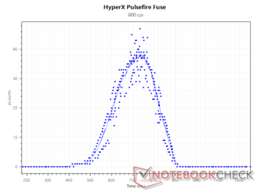 Сенсор считает с разрешением 800 DPI