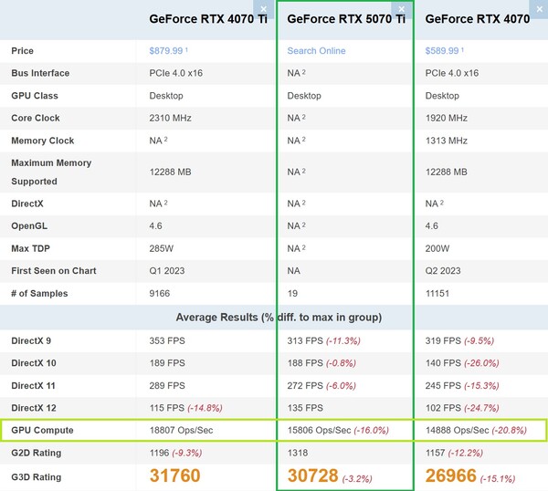 RTX 5070 Ti ближе к RTX 4070, чем RTX 4070 Ti в GPU Compute. (Источник изображения: PassMark)