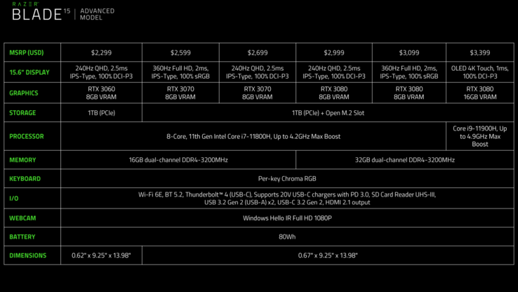 Характеристики Razer Blade 15 Advanced Model в ревизии мая 2021 года. (Изображение: Razer)