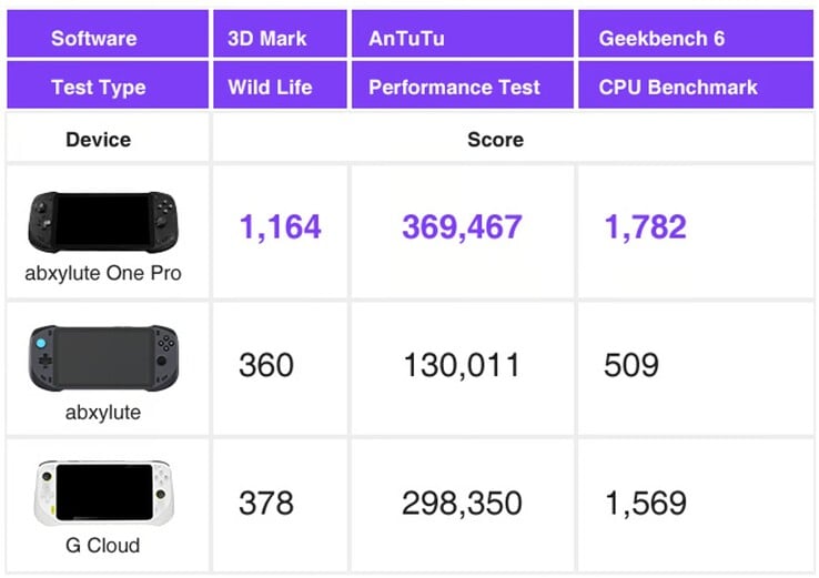 Abxylute One Pro быстрее оригинального Abxylute One и конкурирующих карманных компьютеров Logitech G Cloud, согласно результатам внутреннего тестирования. (Источник изображения: Abxylute)