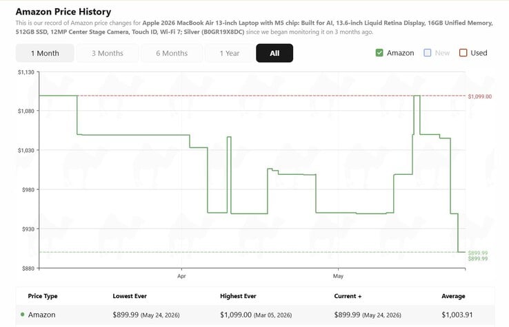 Apple История цен на MacBook Air 13 M5.