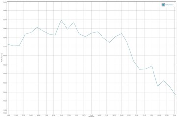 GFXBench T-Rex battery test