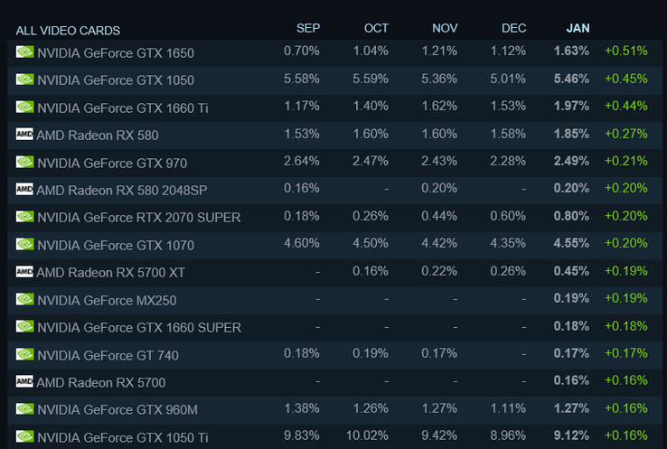 Топ-15 видеокарт за январь 2020. (Источник: Steam)