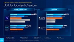 Intel Core i9-12900HK, Core i9-11980HK, Ryzen 9 5900HX, M1 Max и M1 Pro - Производительность в приложениях (Изображение: Intel)