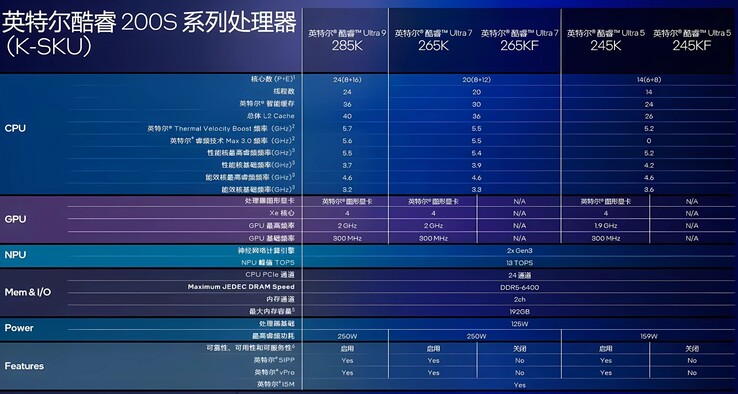 Вся линейка Arrow Lake-S от Intel подтверждена утечкой слайдов перед запуском. (Источник изображения: HXL через Twitter)