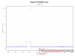 Интервал обновления при 12 000 DPI