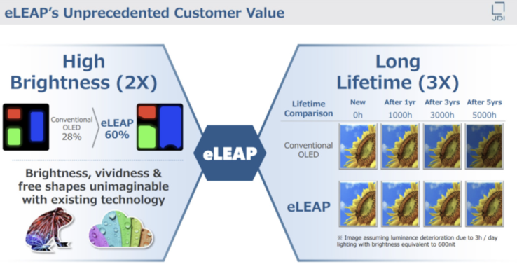 Больше яркости, меньше выгорания с eLEAP (Источник изображения: JDI)