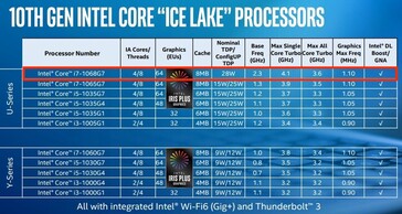 Core i7-1068G7 был в таблице, которую Intel показывала на презентации Ice Lake в августе 2019 (Изображение: Intel)
