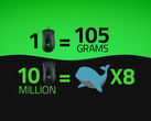 Razer поделилась информацией, что 10 миллионов компьютерных мышей весят примерно столько же, сколько 8 синих китов (Изображение: Razer)