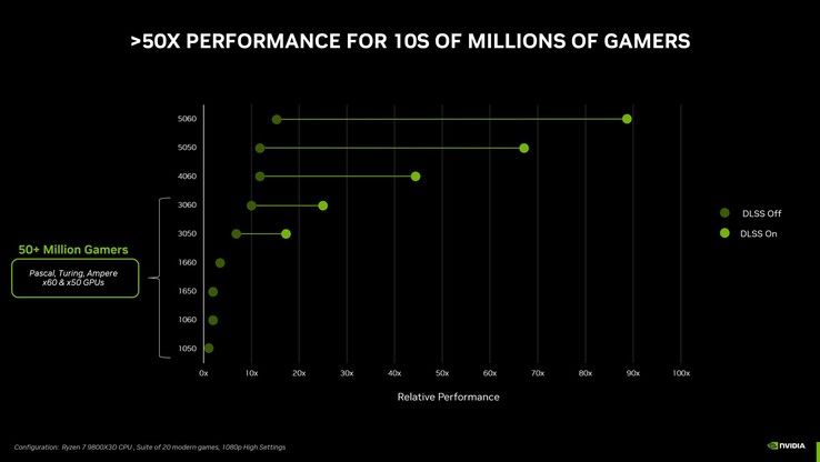 Официальные бенчмарки Nvidia для GeForce RTX 5050 вряд ли могут быть менее информативными. (Источник изображения: Nvidia)