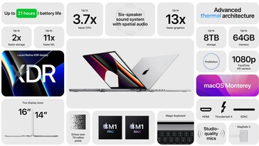 Основные особенности MacBook Pro 14 и MacBook Pro 16 (Изображение: Apple)