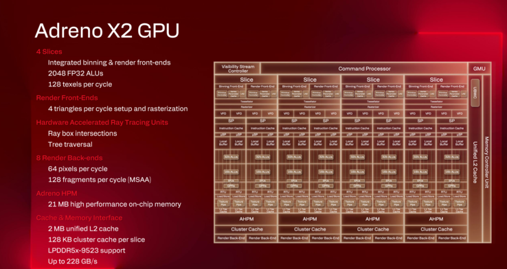 Характеристики и расположение Adreno X2 (источник изображения: Qualcomm)
