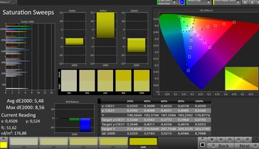 CalMAN: Colour saturation