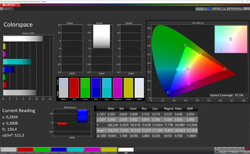 Охват цветовых оттенков (ориентируемся на спектр P3), профиль "нормальный, стандартный"