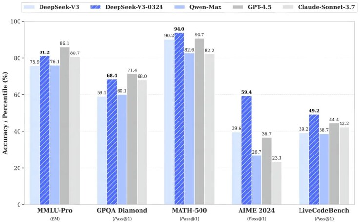 ИИ DeepSeek-V3-0324 обладает повышенной производительностью по сравнению с оригинальной версией, а также более высокими показателями в бенчмарках ИИ. (Источник изображения: DeepSeek)