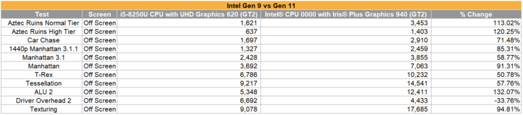 Intel Gen9 против Gen11, подтест GFXBench Off Screen. (Изображение: Imgur)
