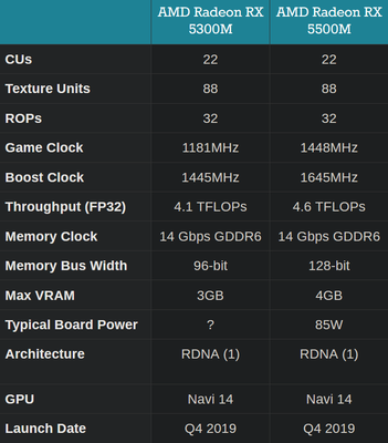 Сравнение характеристик видеокарт 5300M и 5500M. (Источник: Anandtech)