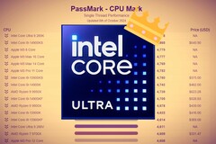 Грядущий Core Ultra 9 285K от Intel способен обеспечить значительный прирост однопоточной производительности. (Источник изображения: Intel, Passmark с правками)