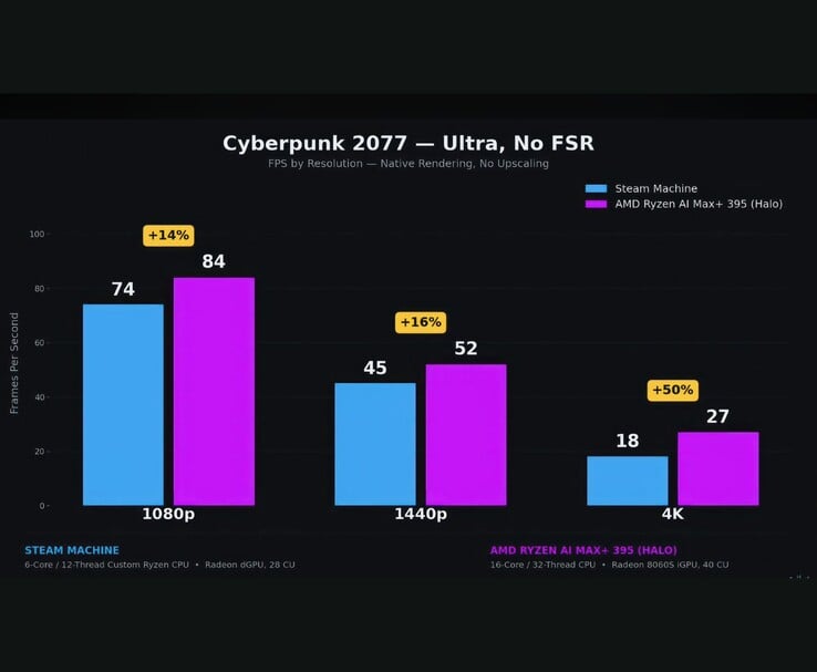 Сравнение результатов тестирования Steam Machine и AMD Ryzen AI Max+ 395 в игре «Cyberpunk 2077»