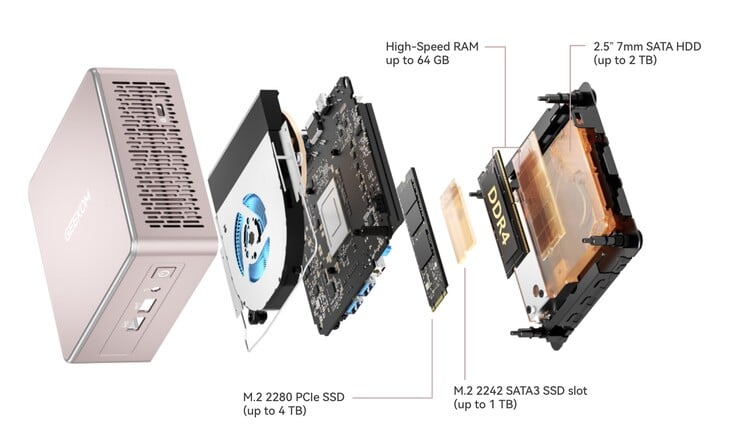 Мини-ПК Geekom A5 оснащён восьмиядерным процессором Ryzen 7 APU в сочетании с оперативной памятью DDR4 объёмом до 64 ГБ.