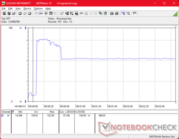 Потребление резко возрастает до 153 Вт при запуске стресса Prime95, затем снижается и стабилизируется на уровне 105 Вт через 30 секунд