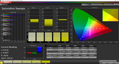 CalMAN: Colour Saturation