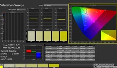 CalMAN: Color saturation (после калибровки)