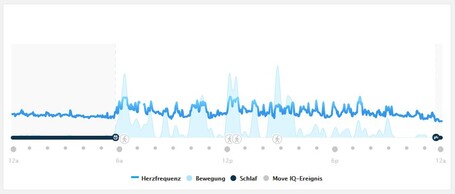 График дневной активности в приложении Garmin Connect