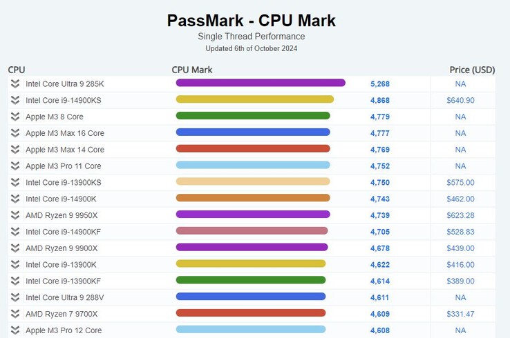 Arrow Lake-S Core Ultra 285K завоевал корону производительности в однопоточном тесте Passmark. (Источник изображения: Passmark)